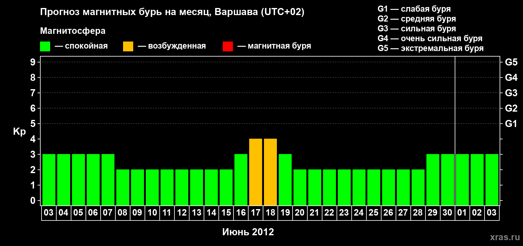 Прогноз максимального суточного геомагнитного индекса Kp на <b>1 месяц</b> (31 день) <b>с 03 июня по 03 июля 2012 г</b>
