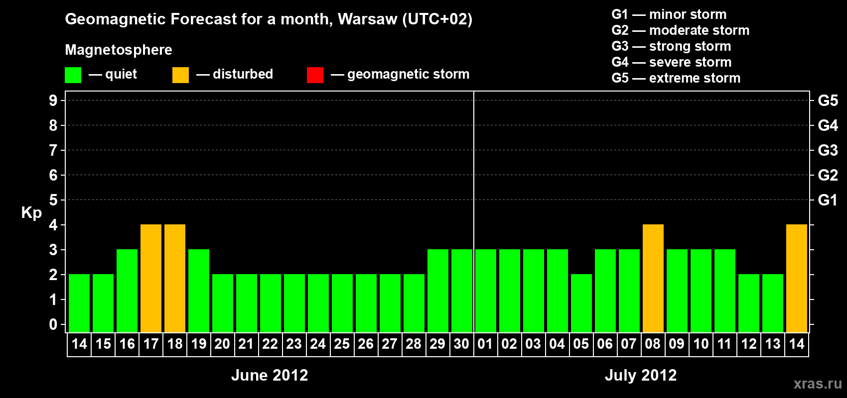 Forecast of the daily maximal value of geomagnetic index Kp for <b>1 month</b> (31 days) <b>from Jun 14, 2012 to Jul 14, 2012</b>