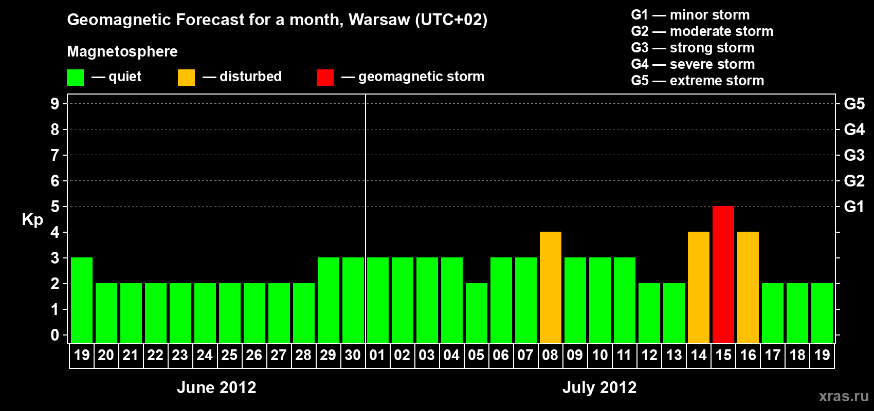 Forecast of the daily maximal value of geomagnetic index Kp for <b>1 month</b> (31 days) <b>from Jun 19, 2012 to Jul 19, 2012</b>