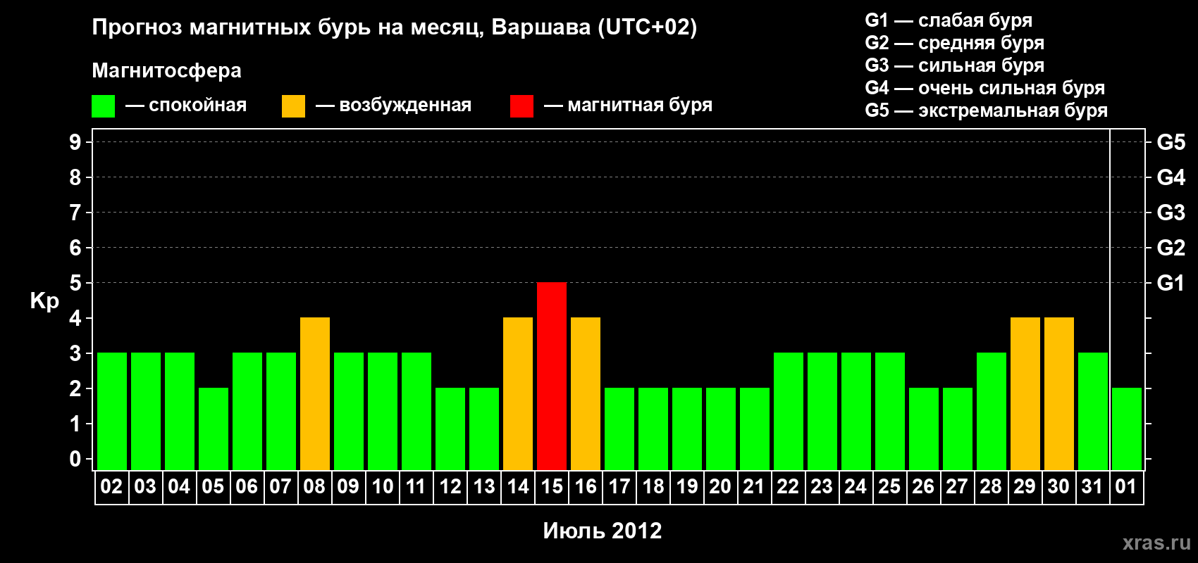 Прогноз максимального суточного геомагнитного индекса Kp на <b>1 месяц</b> (31 день) <b>с 02 июля по 01 августа 2012 г</b>