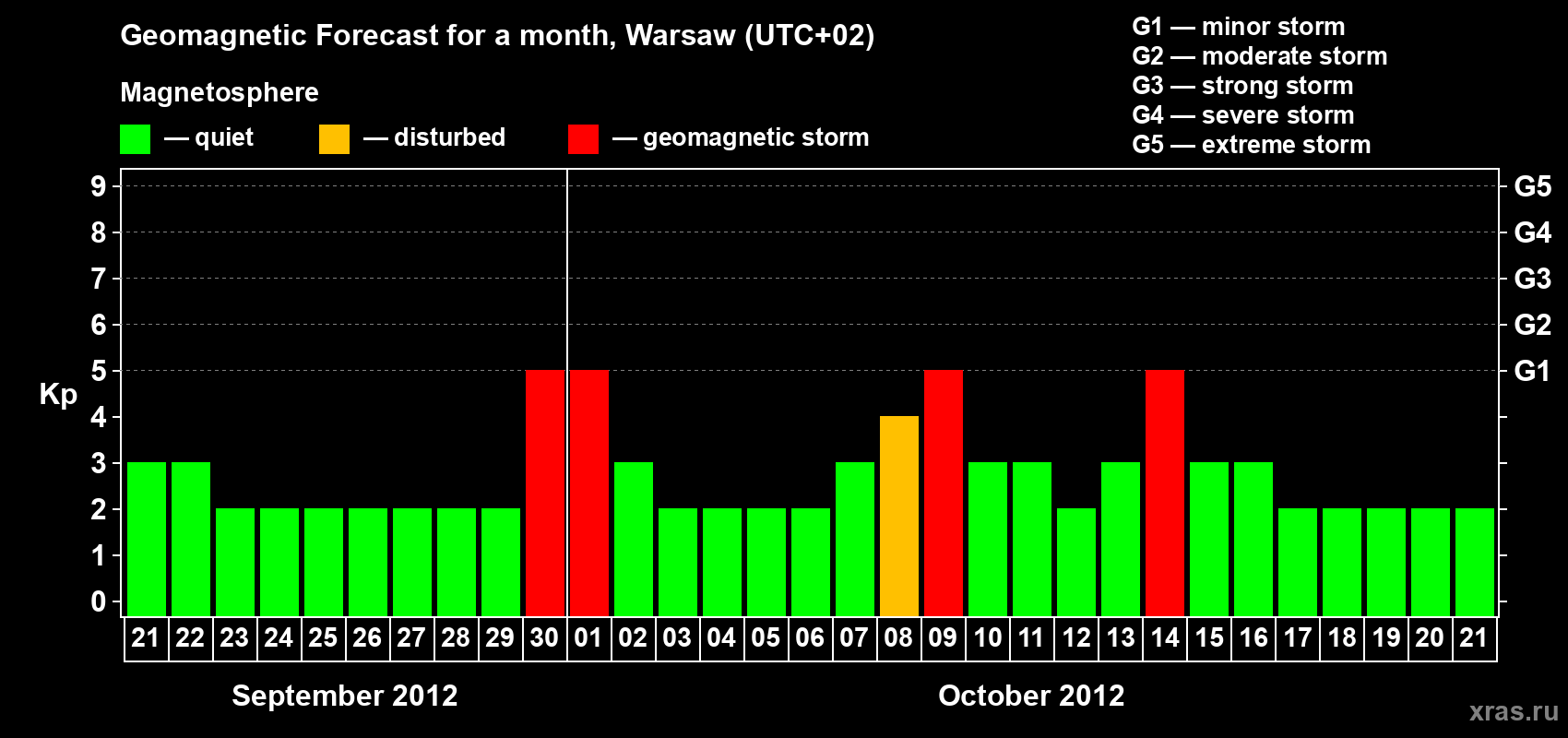 Forecast of the daily maximal value of geomagnetic index Kp for <b>1 month</b> (31 days) <b>from Sep 21, 2012 to Oct 21, 2012</b>