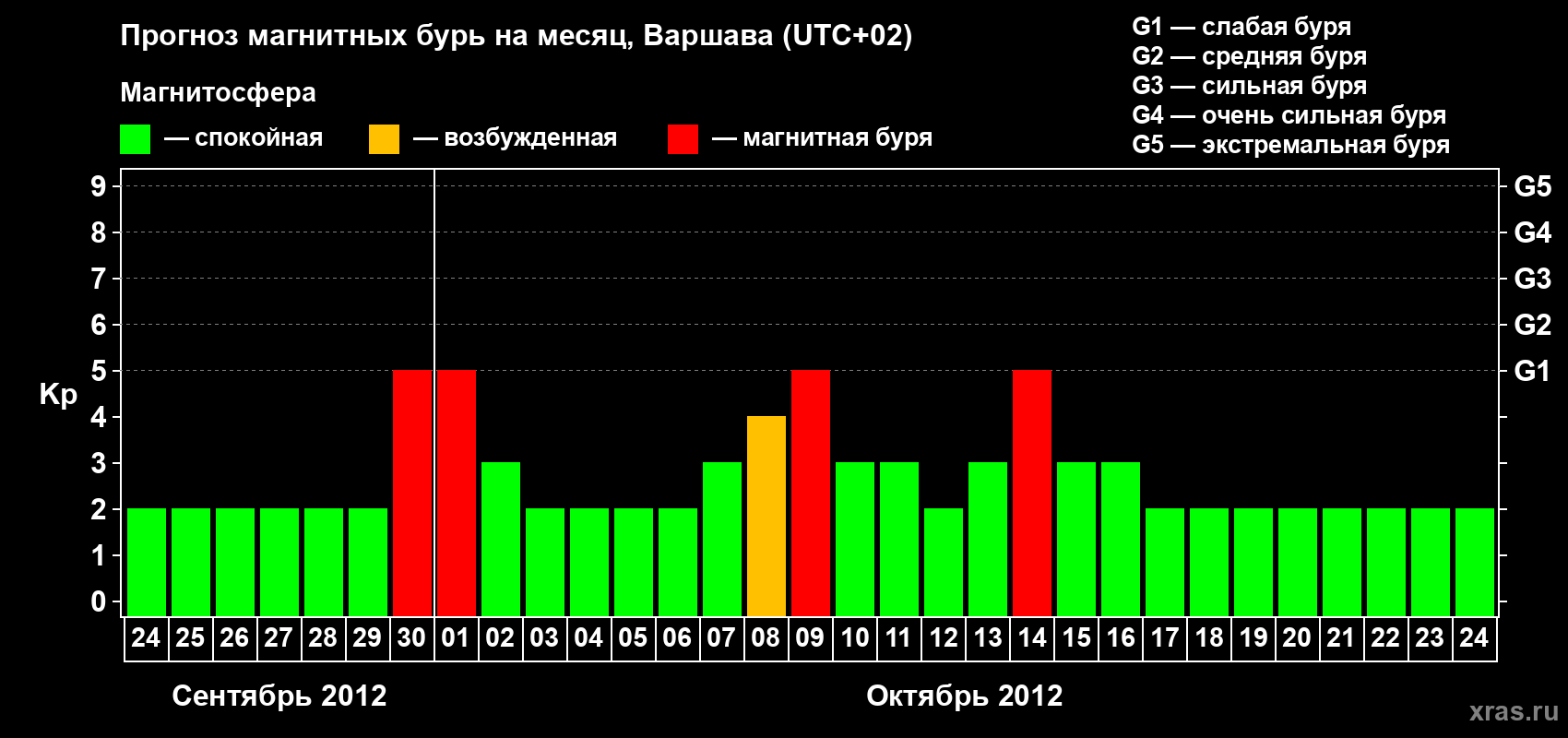 Прогноз максимального суточного геомагнитного индекса Kp на <b>1 месяц</b> (31 день) <b>с 24 сентября по 24 октября 2012 г</b>