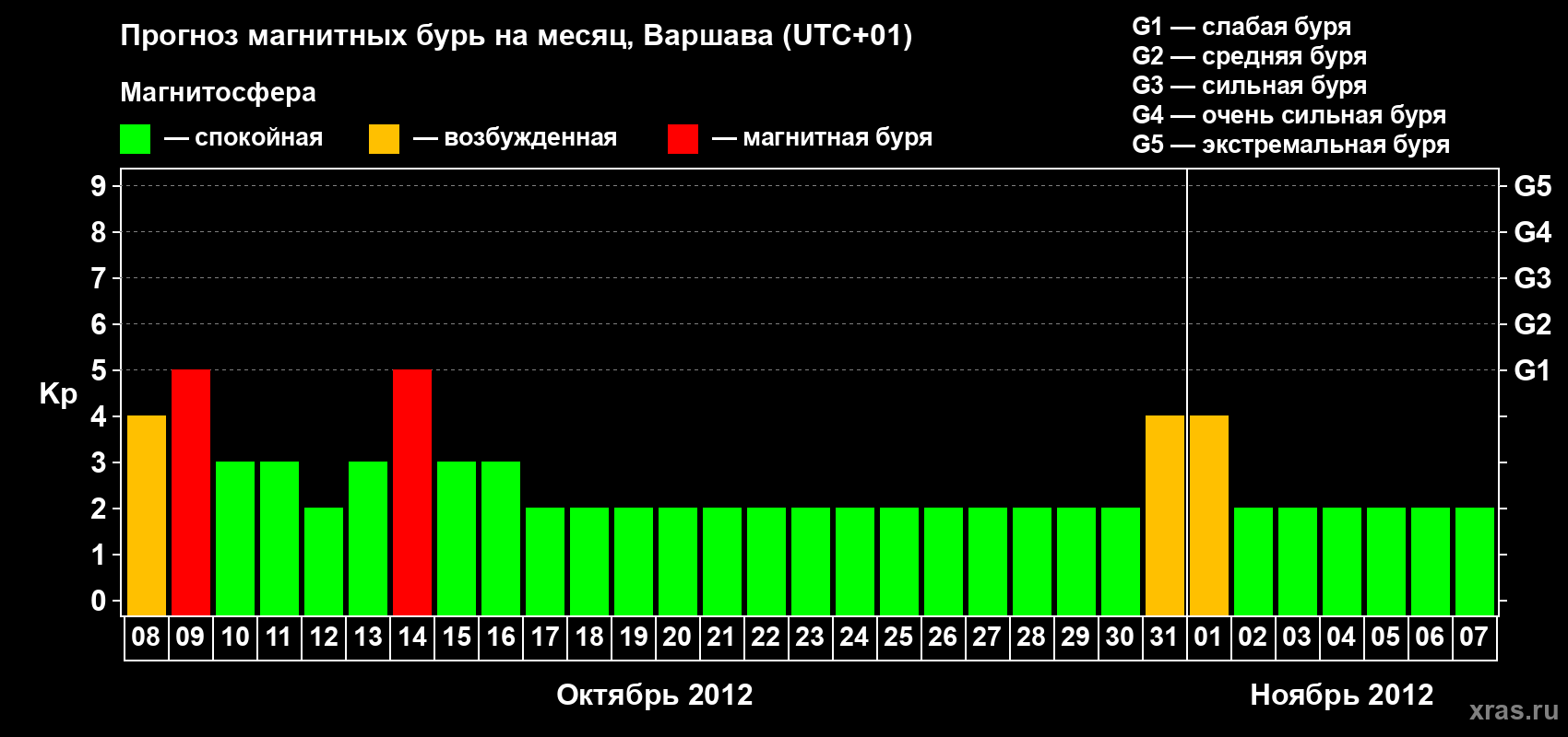 Прогноз максимального суточного геомагнитного индекса Kp на <b>1 месяц</b> (31 день) <b>с 08 октября по 07 ноября 2012 г</b>