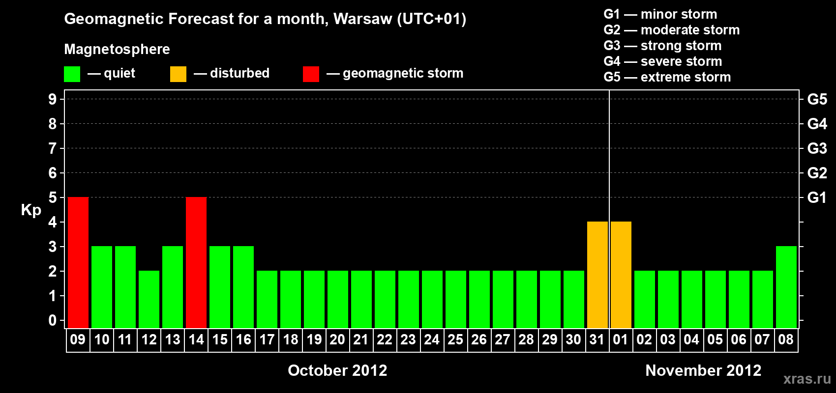 Forecast of the daily maximal value of geomagnetic index Kp for <b>1 month</b> (31 days) <b>from Oct 09, 2012 to Nov 08, 2012</b>