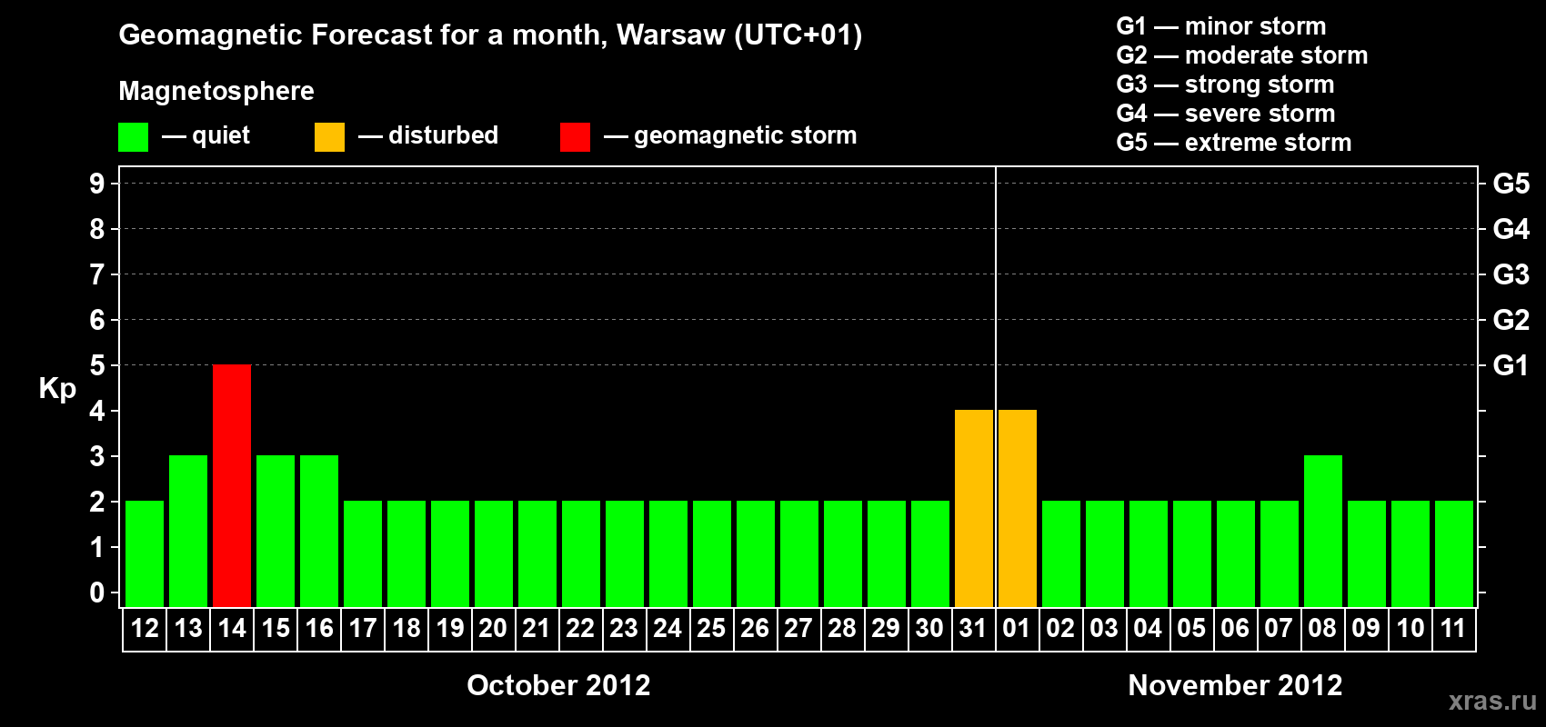 Forecast of the daily maximal value of geomagnetic index Kp for <b>1 month</b> (31 days) <b>from Oct 12, 2012 to Nov 11, 2012</b>