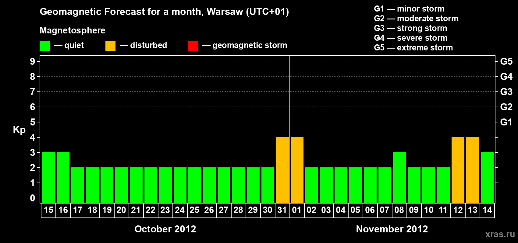 Forecast of the daily maximal value of geomagnetic index Kp for <b>1 month</b> (31 days) <b>from Oct 15, 2012 to Nov 14, 2012</b>