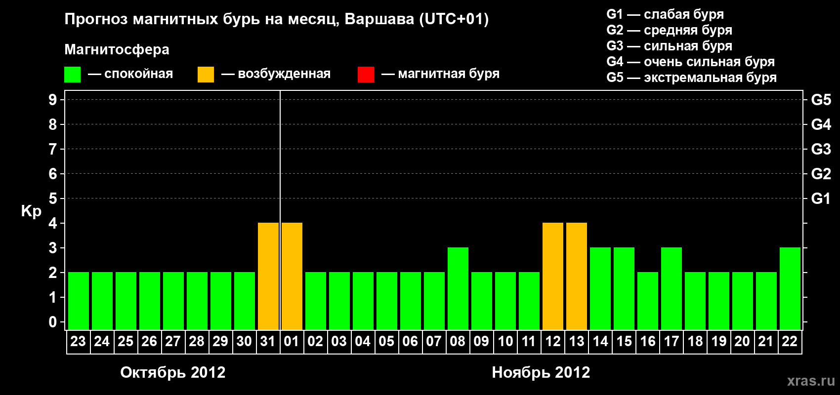 Прогноз максимального суточного геомагнитного индекса Kp на <b>1 месяц</b> (31 день) <b>с 23 октября по 22 ноября 2012 г</b>
