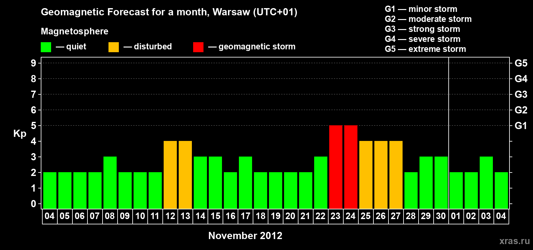 Forecast of the daily maximal value of geomagnetic index Kp for <b>1 month</b> (31 days) <b>from Nov 04, 2012 to Dec 04, 2012</b>