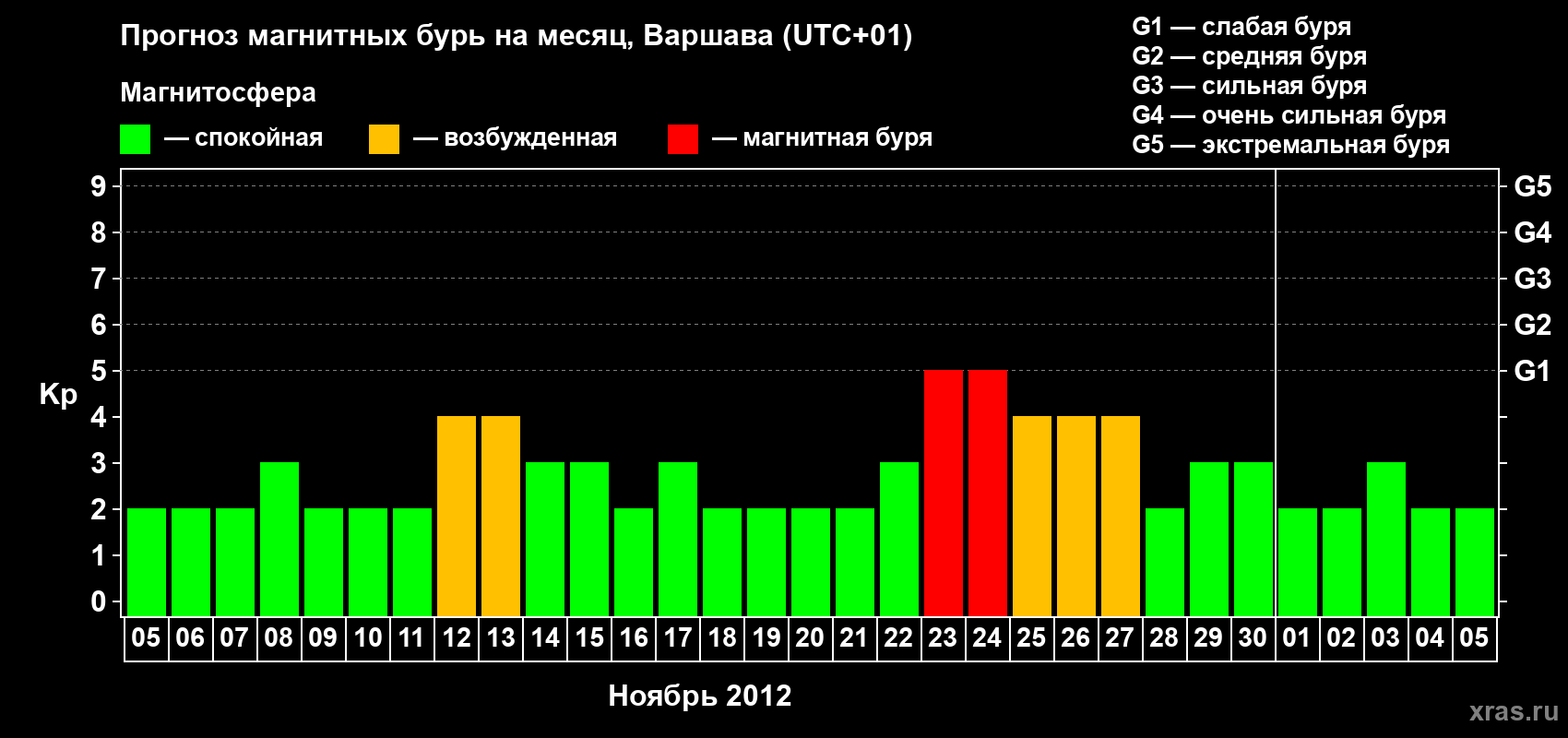 Прогноз максимального суточного геомагнитного индекса Kp на <b>1 месяц</b> (31 день) <b>с 05 ноября по 05 декабря 2012 г</b>