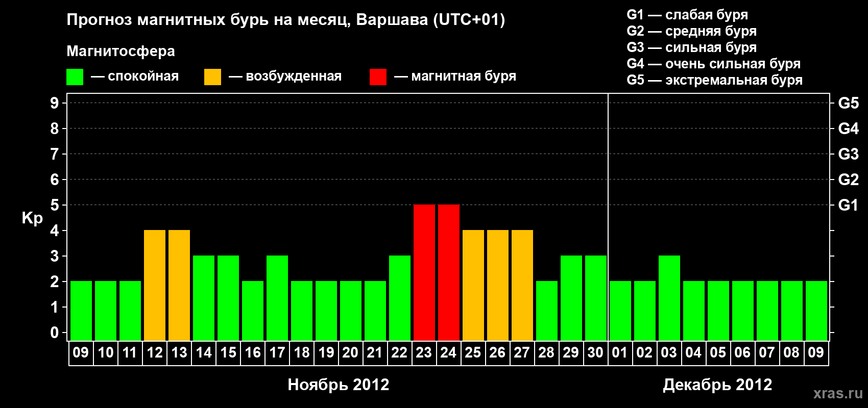 Прогноз максимального суточного геомагнитного индекса Kp на <b>1 месяц</b> (31 день) <b>с 09 ноября по 09 декабря 2012 г</b>