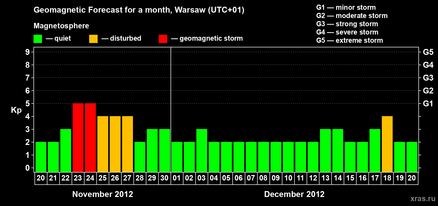Forecast of the daily maximal value of geomagnetic index Kp for <b>1 month</b> (31 days) <b>from Nov 20, 2012 to Dec 20, 2012</b>
