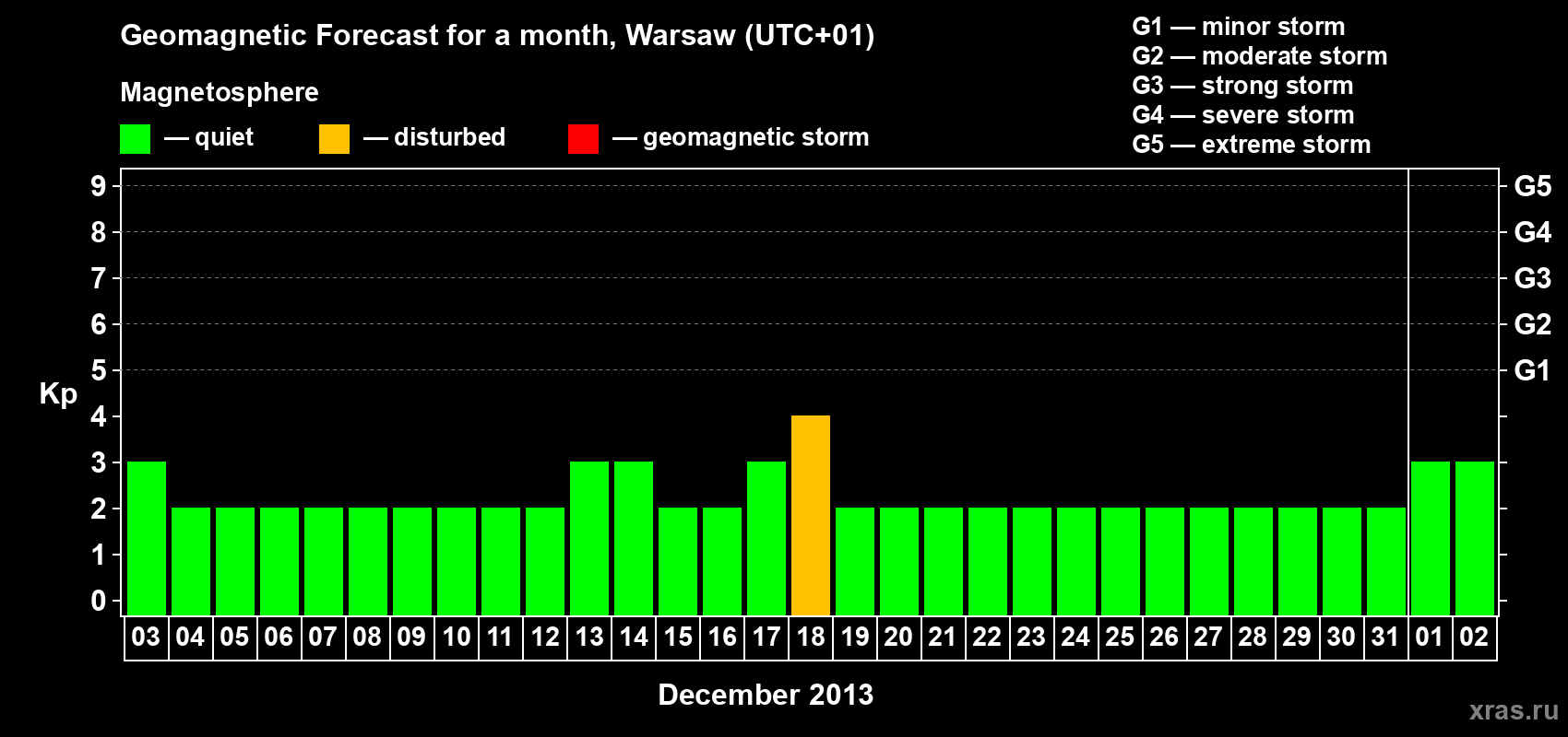 Forecast of the daily maximal value of geomagnetic index Kp for <b>1 month</b> (31 days) <b>from Dec 03, 2012 to Jan 02, 2013</b>