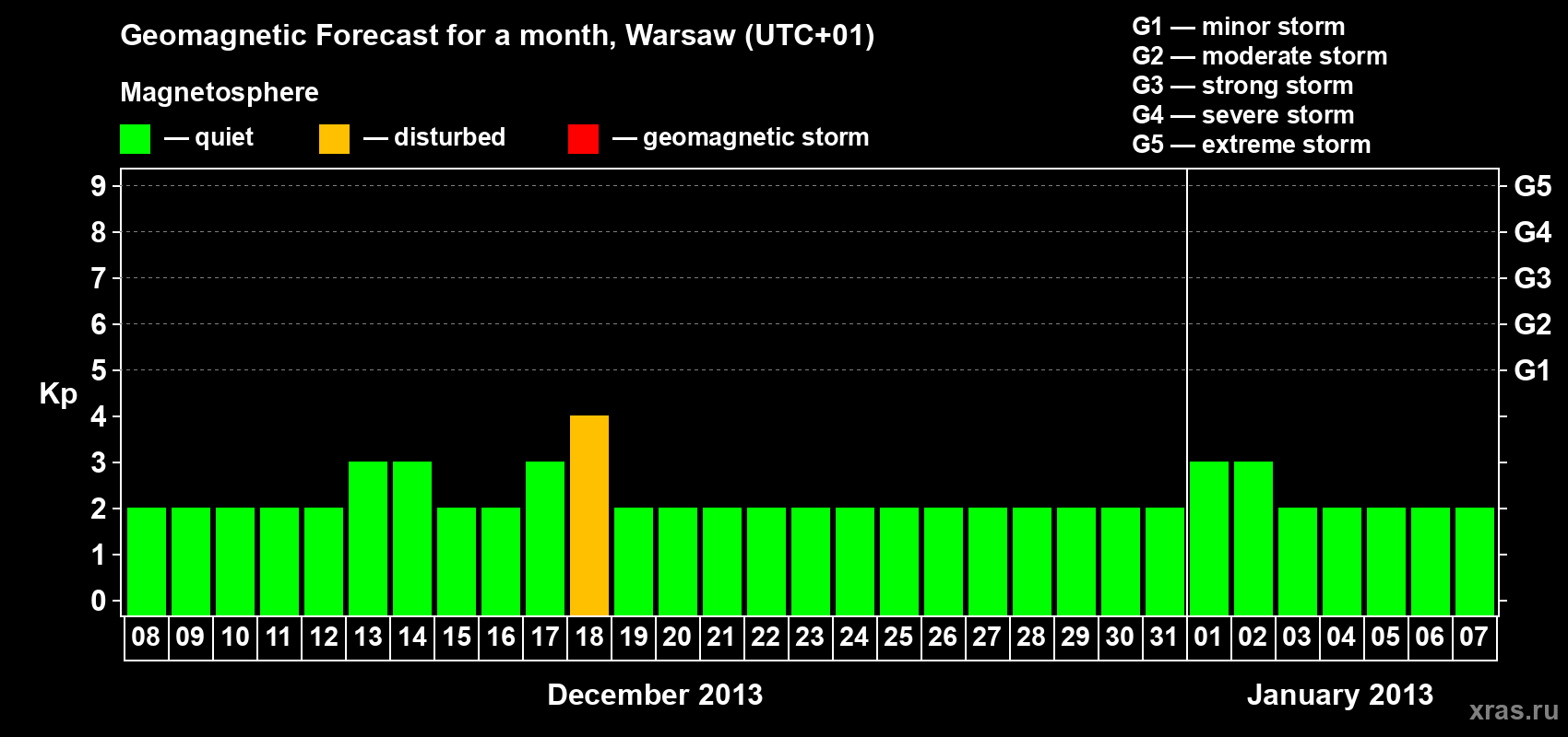 Forecast of the daily maximal value of geomagnetic index Kp for <b>1 month</b> (31 days) <b>from Dec 08, 2012 to Jan 07, 2013</b>