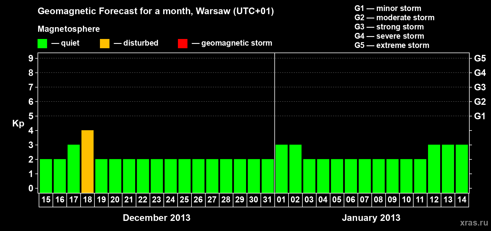 Forecast of the daily maximal value of geomagnetic index Kp for <b>1 month</b> (31 days) <b>from Dec 15, 2012 to Jan 14, 2013</b>