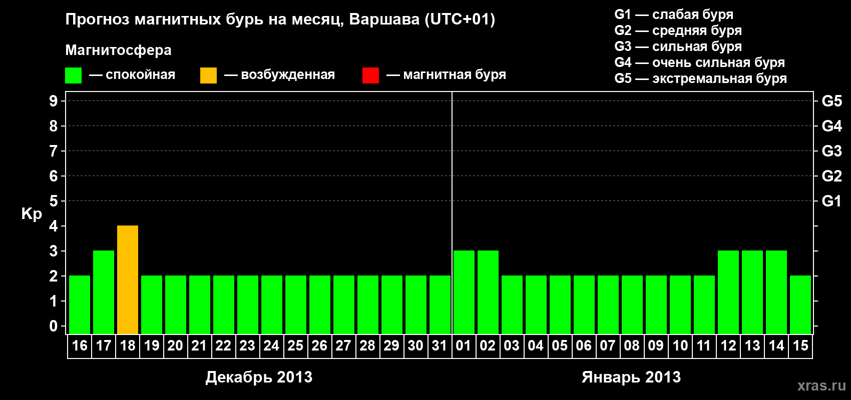 Прогноз максимального суточного геомагнитного индекса Kp на <b>1 месяц</b> (31 день) <b>с 16 декабря 2012 г по 15 января 2013 г</b>