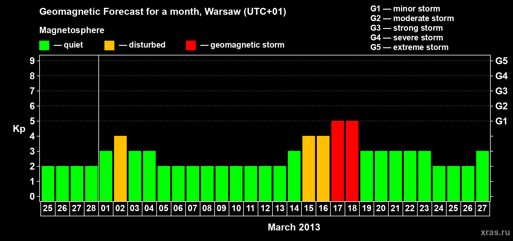 Forecast of the daily maximal value of geomagnetic index Kp for <b>1 month</b> (31 days) <b>from Feb 25, 2013 to Mar 27, 2013</b>