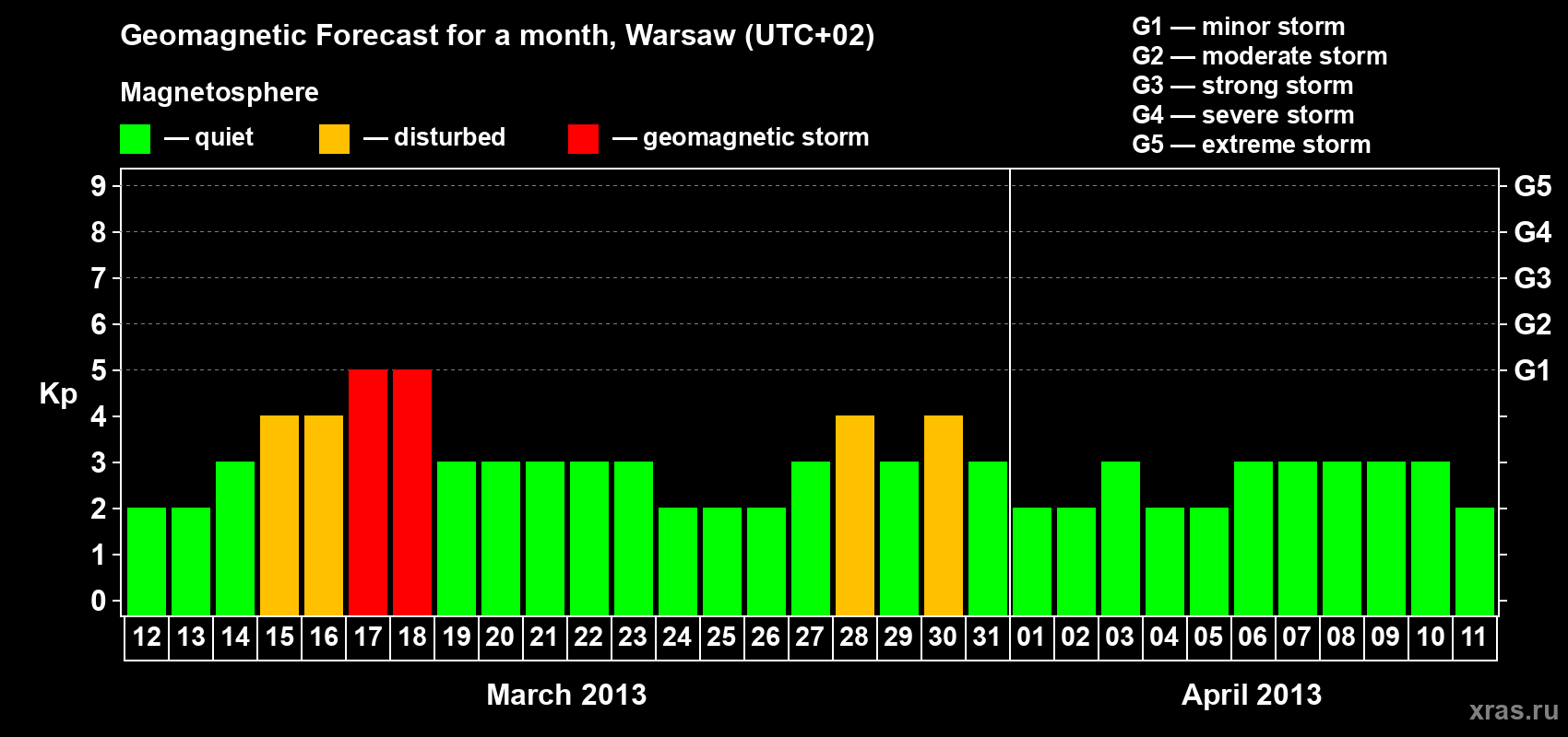 Forecast of the daily maximal value of geomagnetic index Kp for <b>1 month</b> (31 days) <b>from Mar 12, 2013 to Apr 11, 2013</b>