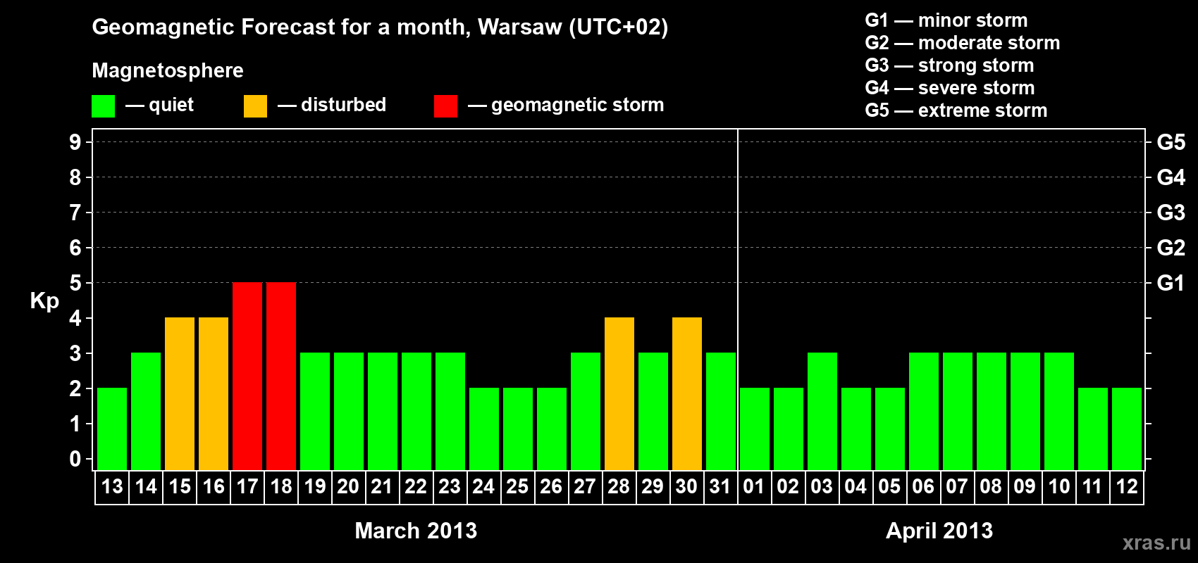 Forecast of the daily maximal value of geomagnetic index Kp for <b>1 month</b> (31 days) <b>from Mar 13, 2013 to Apr 12, 2013</b>