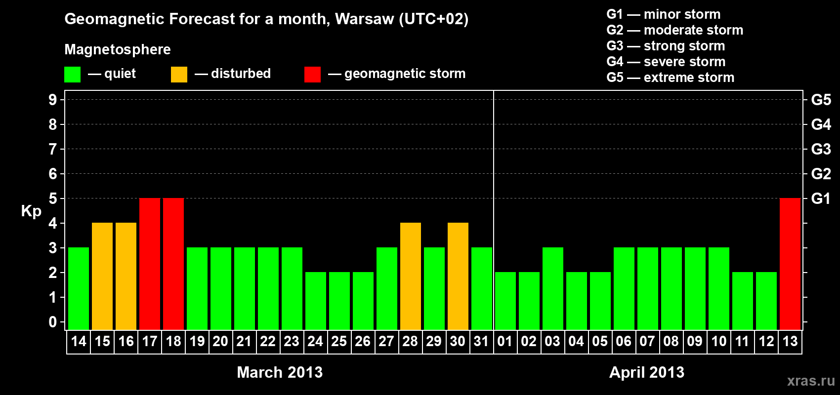 Forecast of the daily maximal value of geomagnetic index Kp for <b>1 month</b> (31 days) <b>from Mar 14, 2013 to Apr 13, 2013</b>