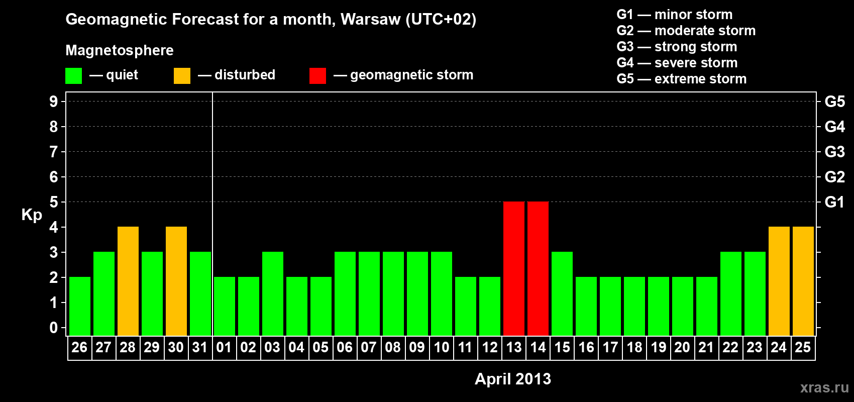 Forecast of the daily maximal value of geomagnetic index Kp for <b>1 month</b> (31 days) <b>from Mar 26, 2013 to Apr 25, 2013</b>