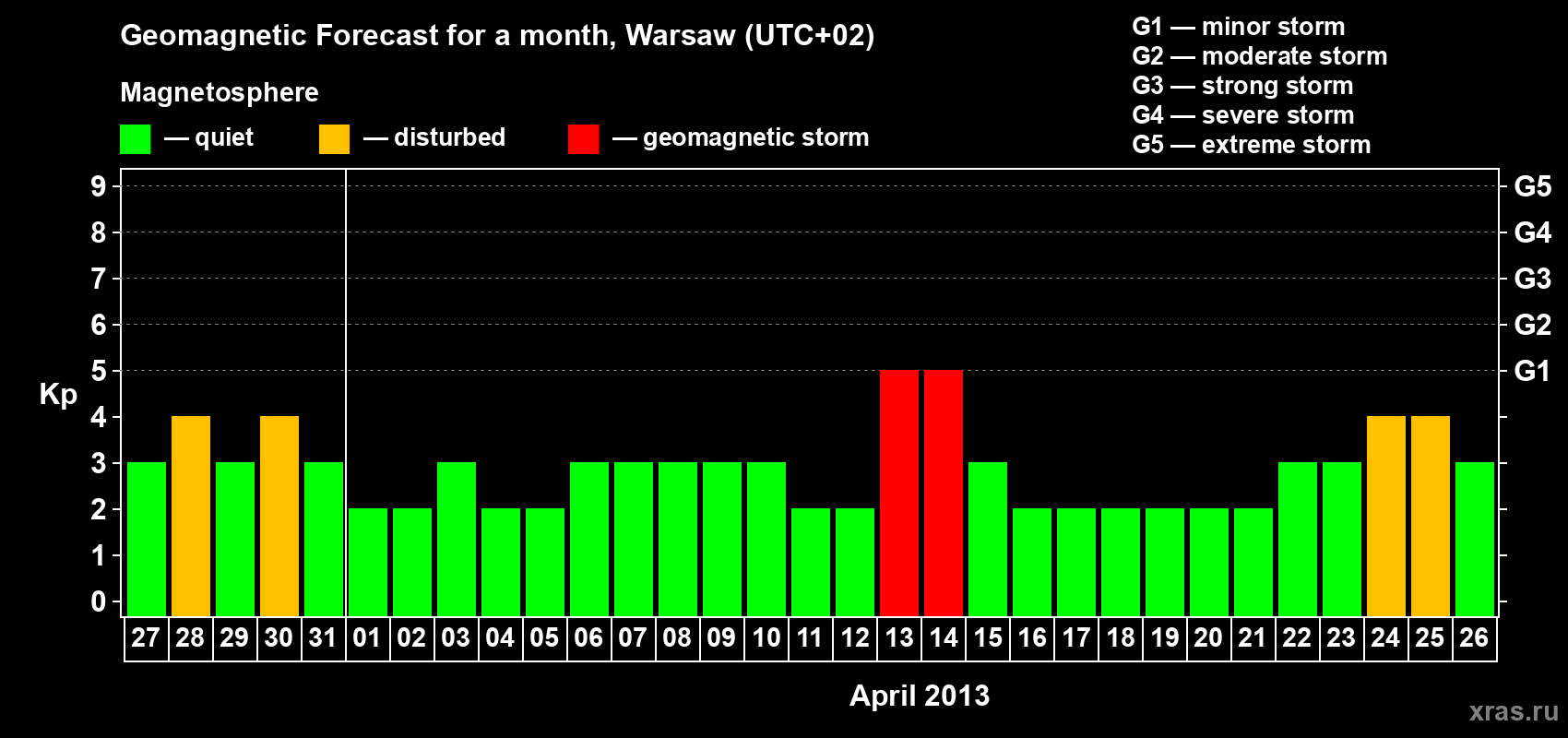 Forecast of the daily maximal value of geomagnetic index Kp for <b>1 month</b> (31 days) <b>from Mar 27, 2013 to Apr 26, 2013</b>