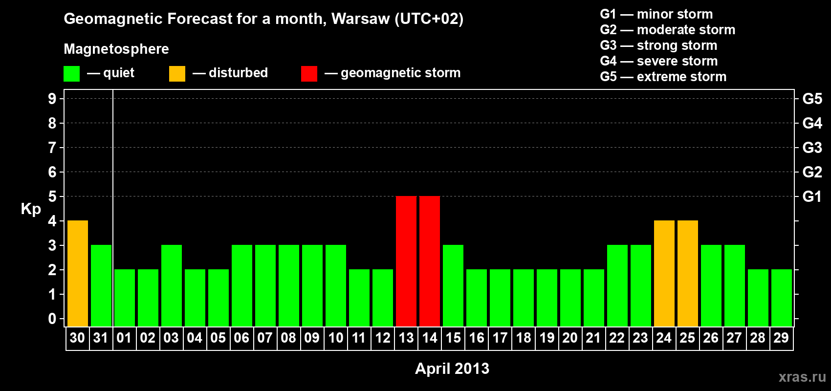 Forecast of the daily maximal value of geomagnetic index Kp for <b>1 month</b> (31 days) <b>from Mar 30, 2013 to Apr 29, 2013</b>