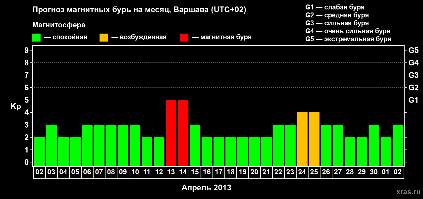 Прогноз максимального суточного геомагнитного индекса Kp на <b>1 месяц</b> (31 день) <b>с 02 апреля по 02 мая 2013 г</b>