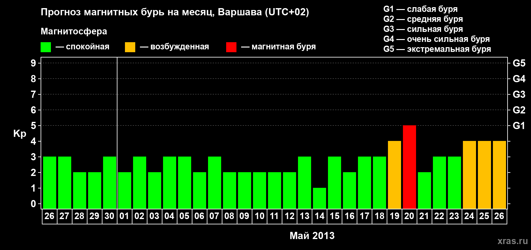 Прогноз максимального суточного геомагнитного индекса Kp на <b>1 месяц</b> (31 день) <b>с 26 апреля по 26 мая 2013 г</b>