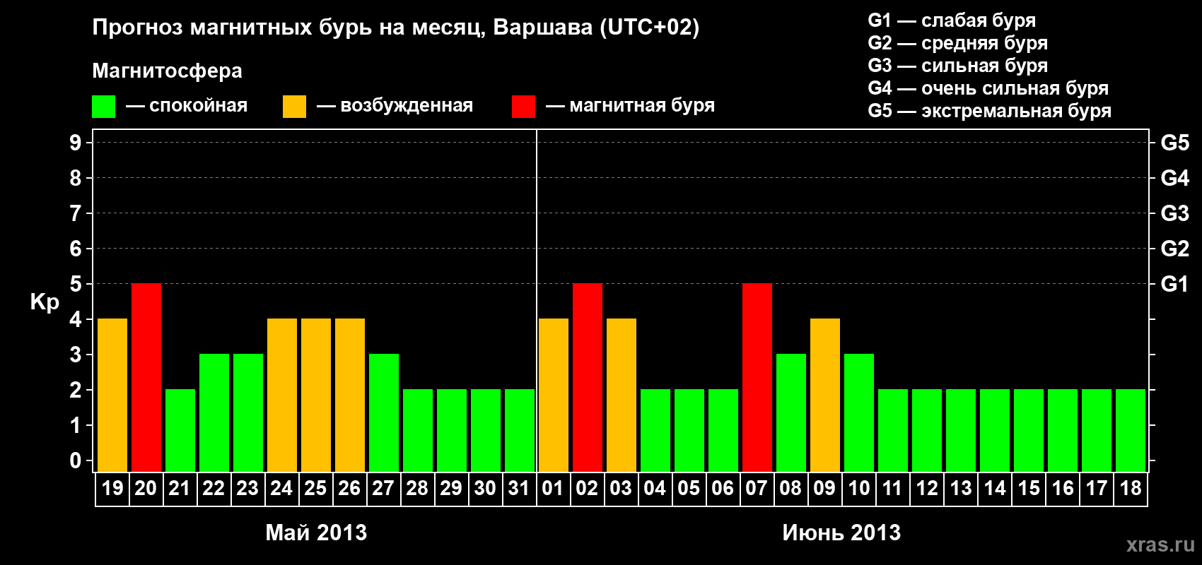Прогноз максимального суточного геомагнитного индекса Kp на <b>1 месяц</b> (31 день) <b>с 19 мая по 18 июня 2013 г</b>