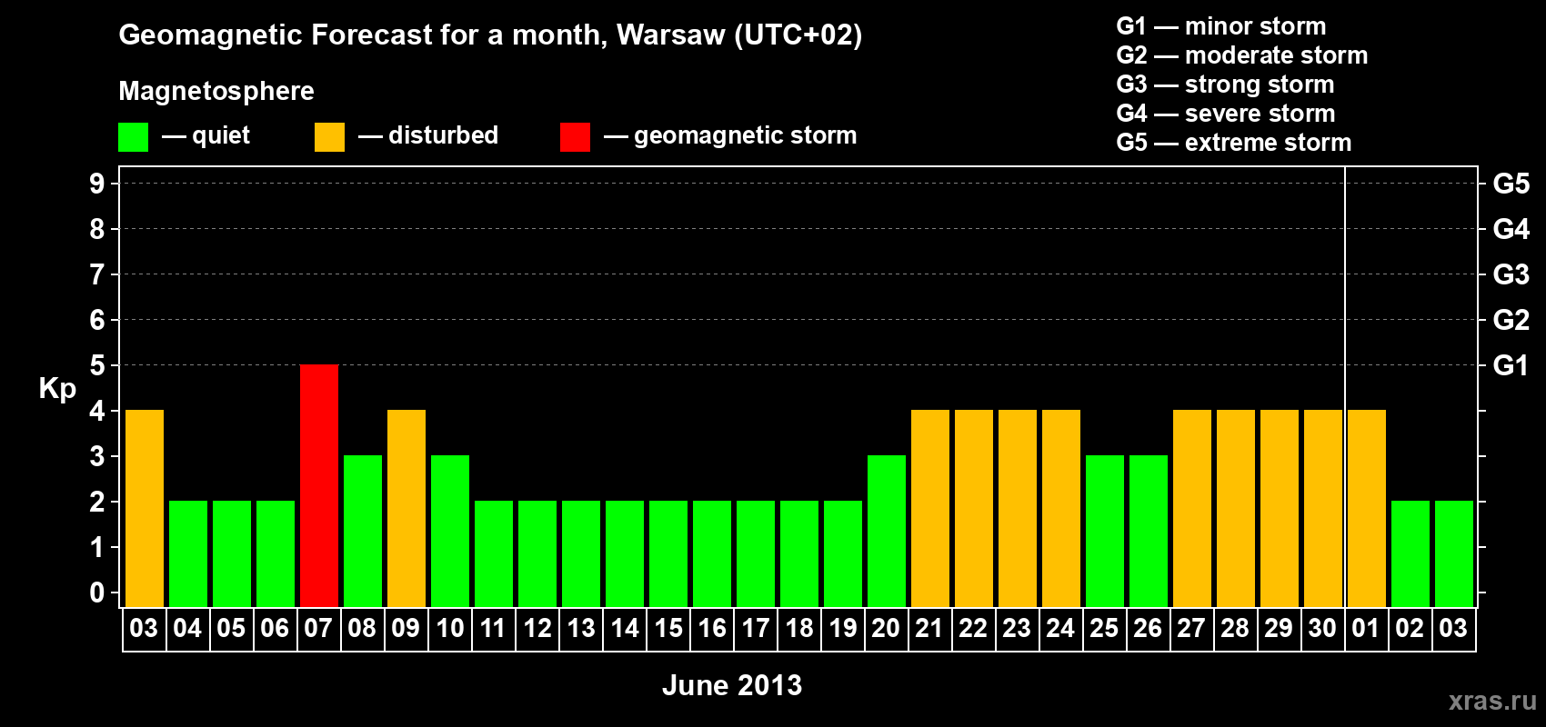 Forecast of the daily maximal value of geomagnetic index Kp for <b>1 month</b> (31 days) <b>from Jun 03, 2013 to Jul 03, 2013</b>