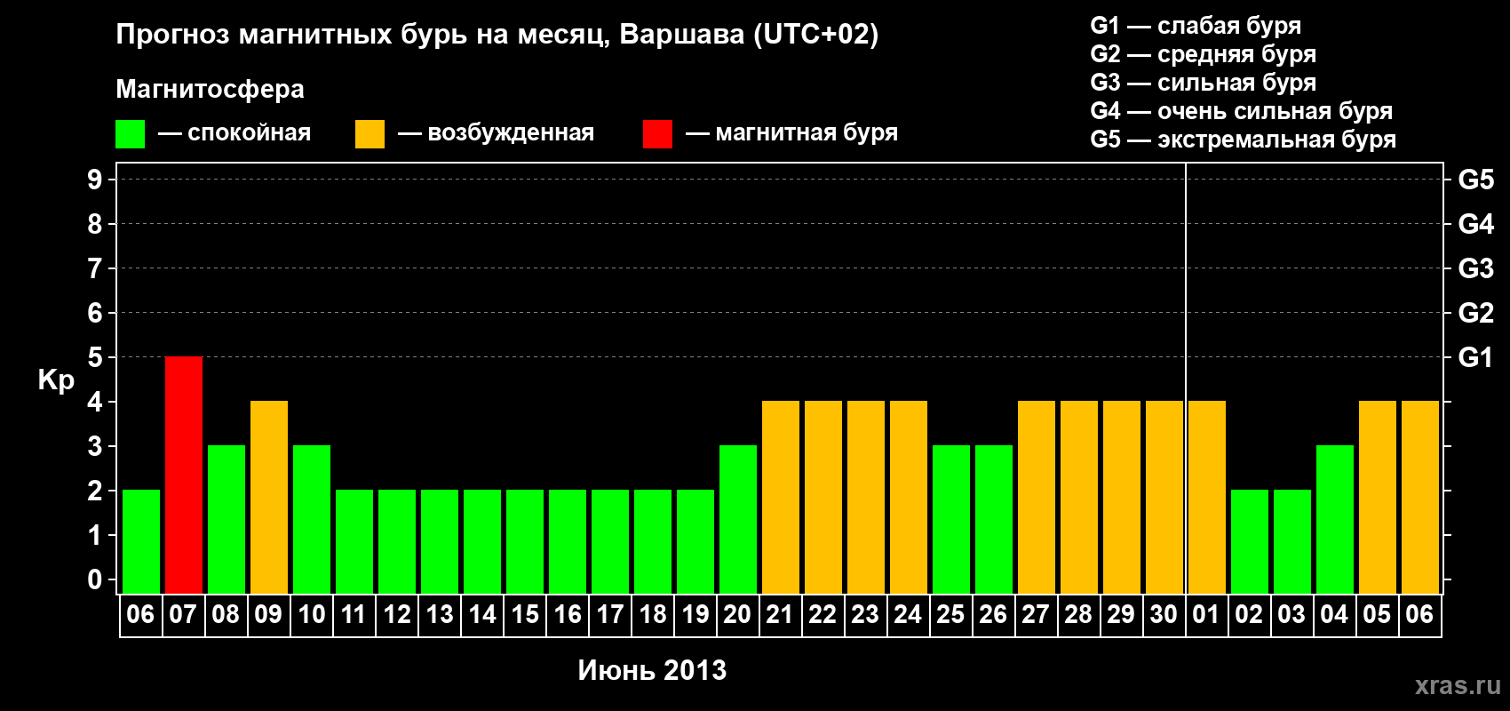Прогноз максимального суточного геомагнитного индекса Kp на <b>1 месяц</b> (31 день) <b>с 06 июня по 06 июля 2013 г</b>