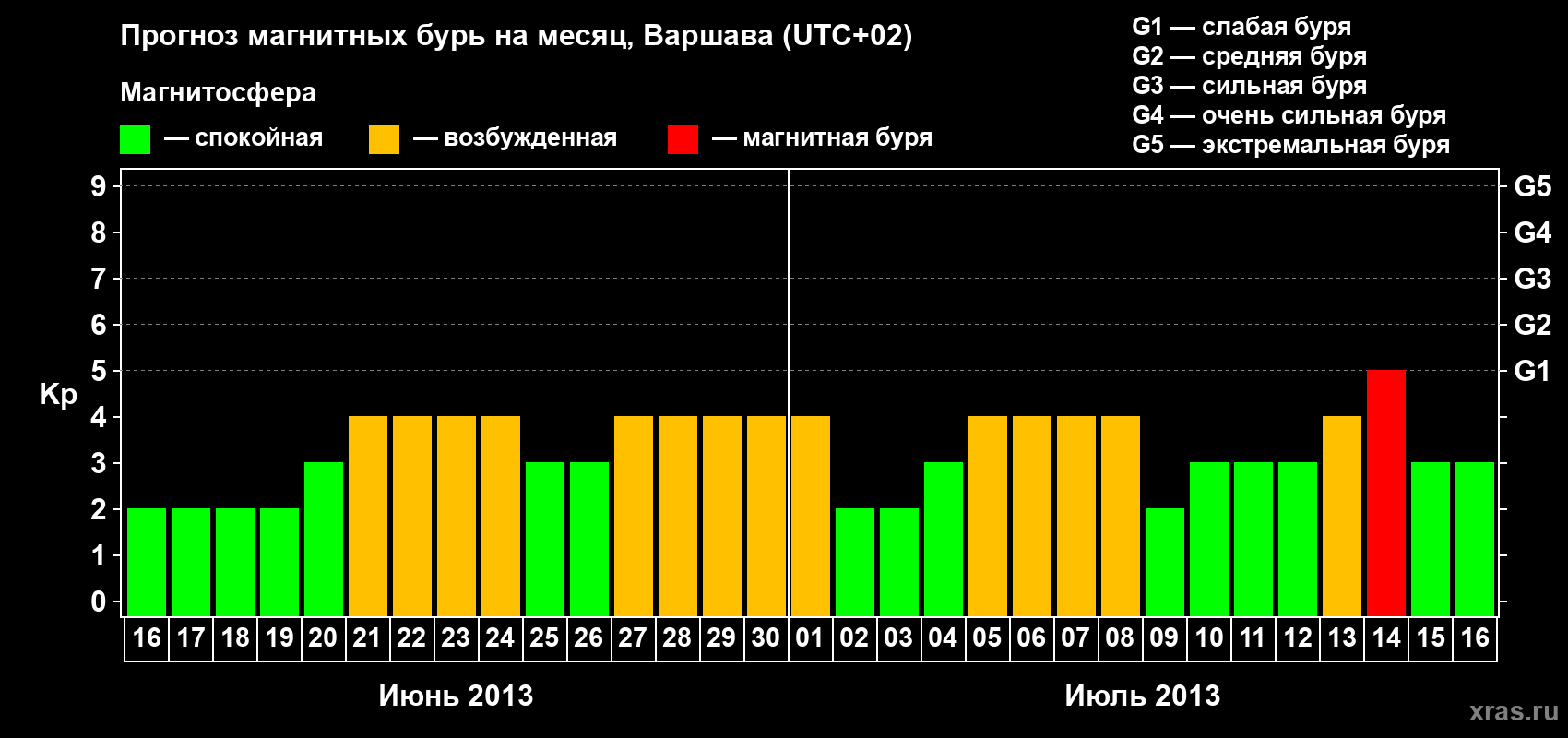 Прогноз максимального суточного геомагнитного индекса Kp на <b>1 месяц</b> (31 день) <b>с 16 июня по 16 июля 2013 г</b>