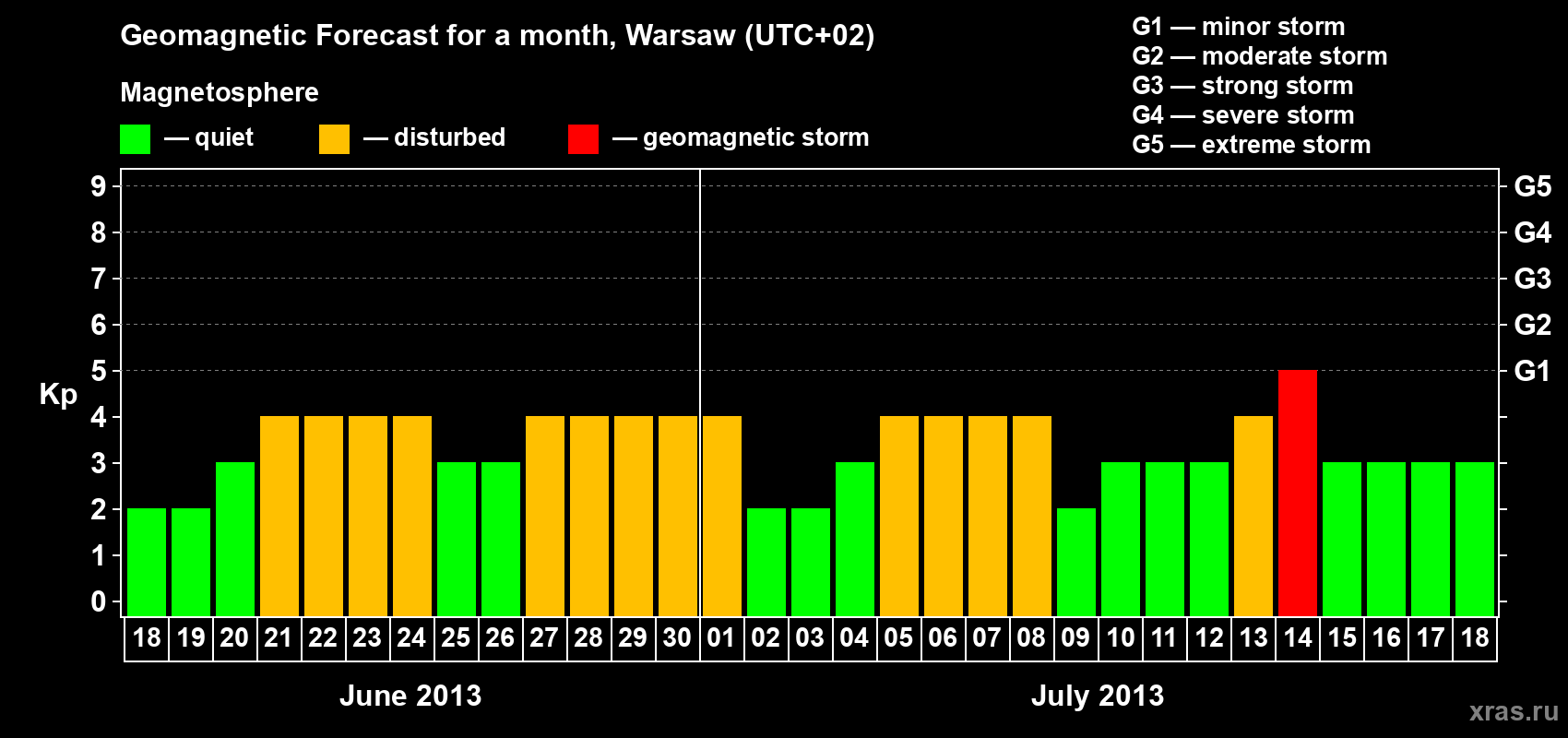 Forecast of the daily maximal value of geomagnetic index Kp for <b>1 month</b> (31 days) <b>from Jun 18, 2013 to Jul 18, 2013</b>