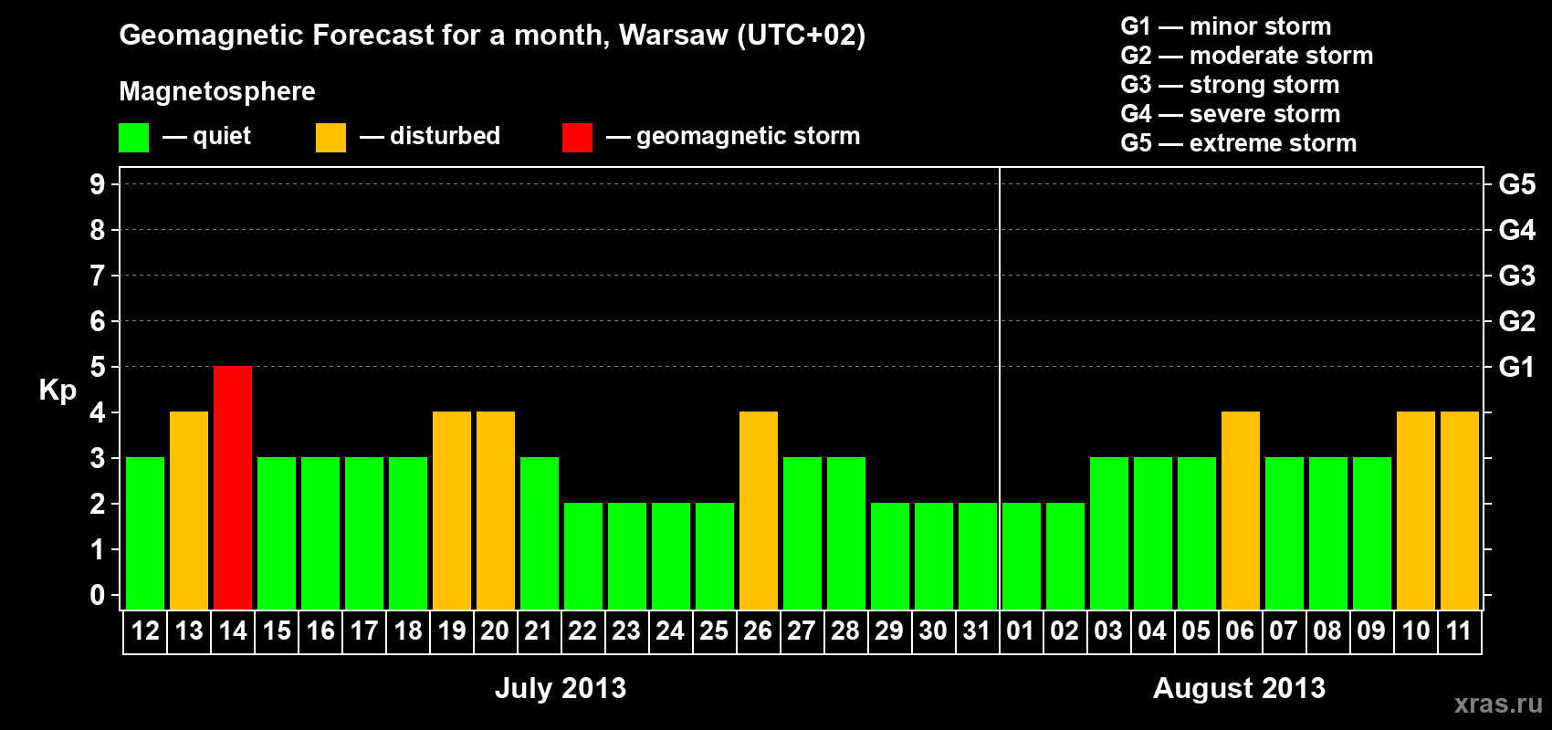 Forecast of the daily maximal value of geomagnetic index Kp for <b>1 month</b> (31 days) <b>from Jul 12, 2013 to Aug 11, 2013</b>