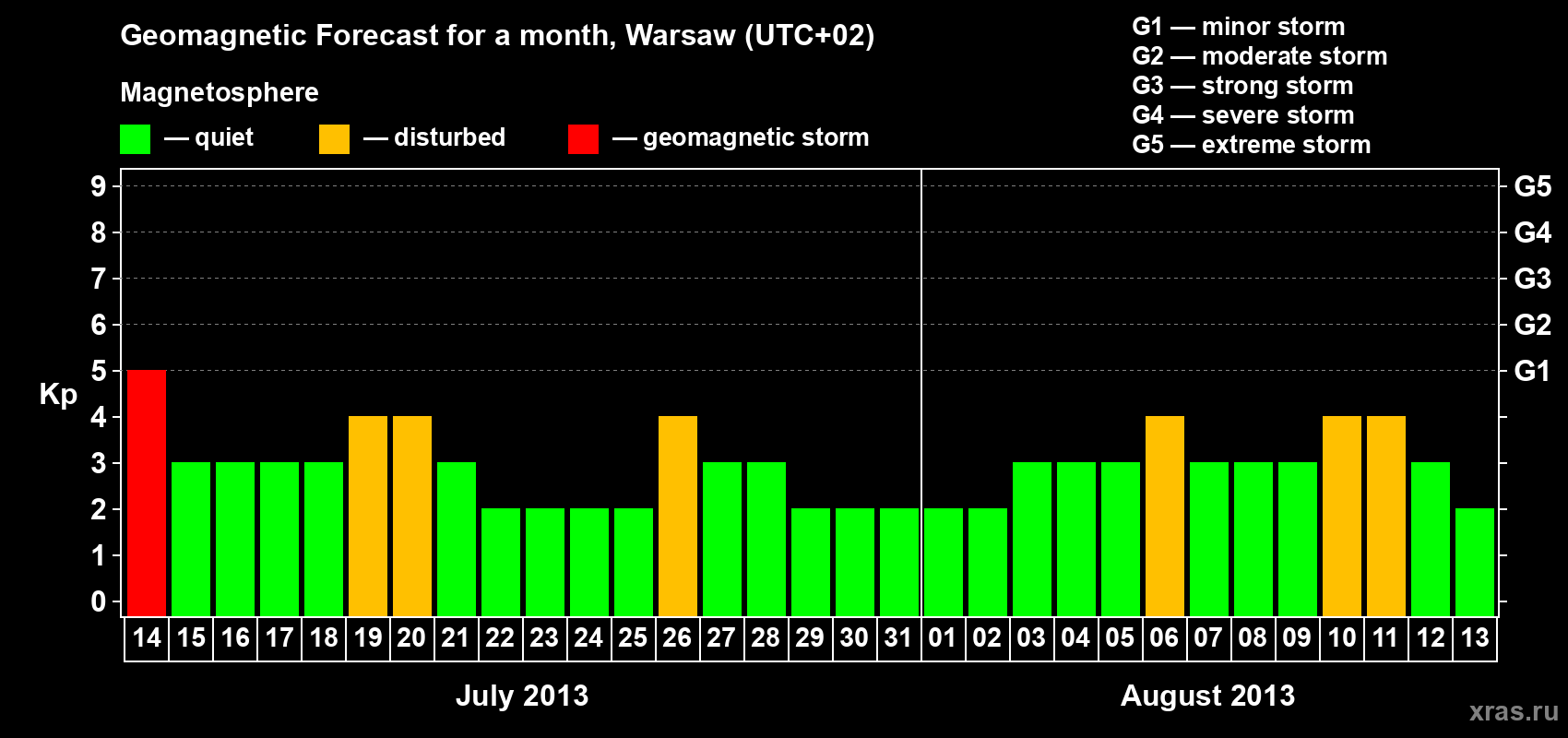 Forecast of the daily maximal value of geomagnetic index Kp for <b>1 month</b> (31 days) <b>from Jul 14, 2013 to Aug 13, 2013</b>