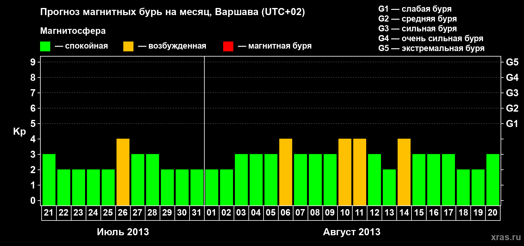 Прогноз максимального суточного геомагнитного индекса Kp на <b>1 месяц</b> (31 день) <b>с 21 июля по 20 августа 2013 г</b>