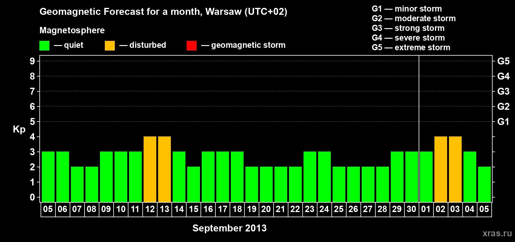 Forecast of the daily maximal value of geomagnetic index Kp for <b>1 month</b> (31 days) <b>from Sep 05, 2013 to Oct 05, 2013</b>