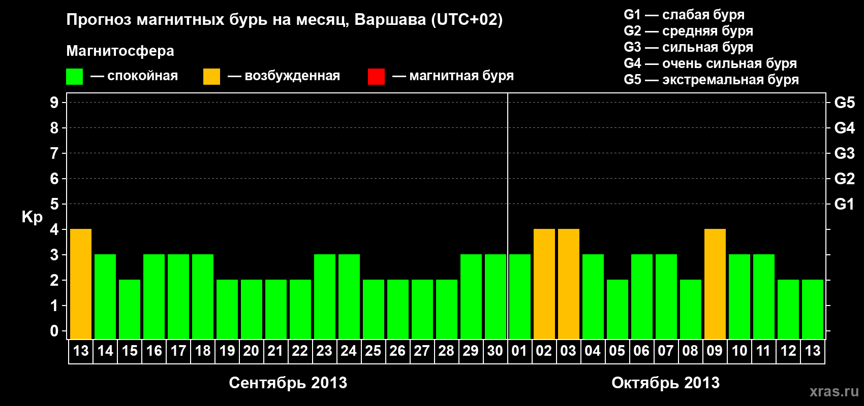 Прогноз максимального суточного геомагнитного индекса Kp на <b>1 месяц</b> (31 день) <b>с 13 сентября по 13 октября 2013 г</b>