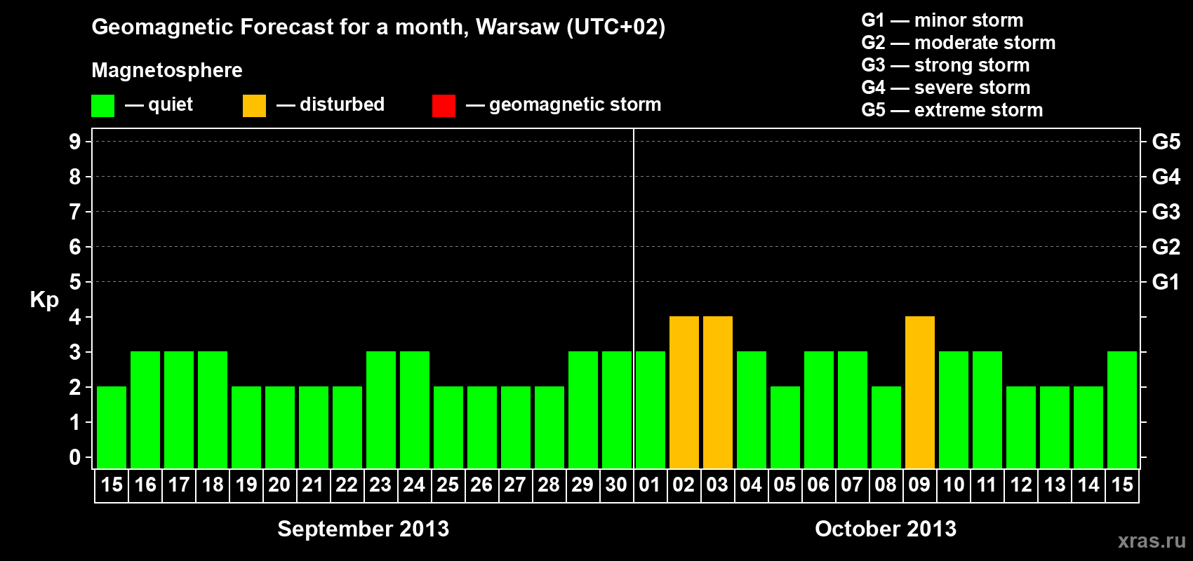 Forecast of the daily maximal value of geomagnetic index Kp for <b>1 month</b> (31 days) <b>from Sep 15, 2013 to Oct 15, 2013</b>