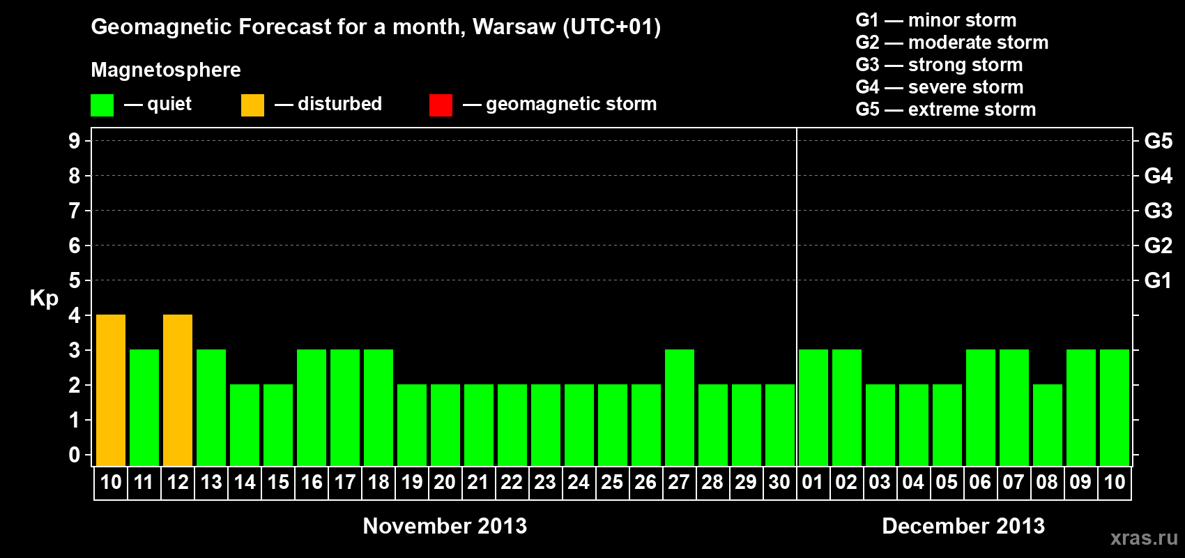 Forecast of the daily maximal value of geomagnetic index Kp for <b>1 month</b> (31 days) <b>from Nov 10, 2013 to Dec 10, 2013</b>