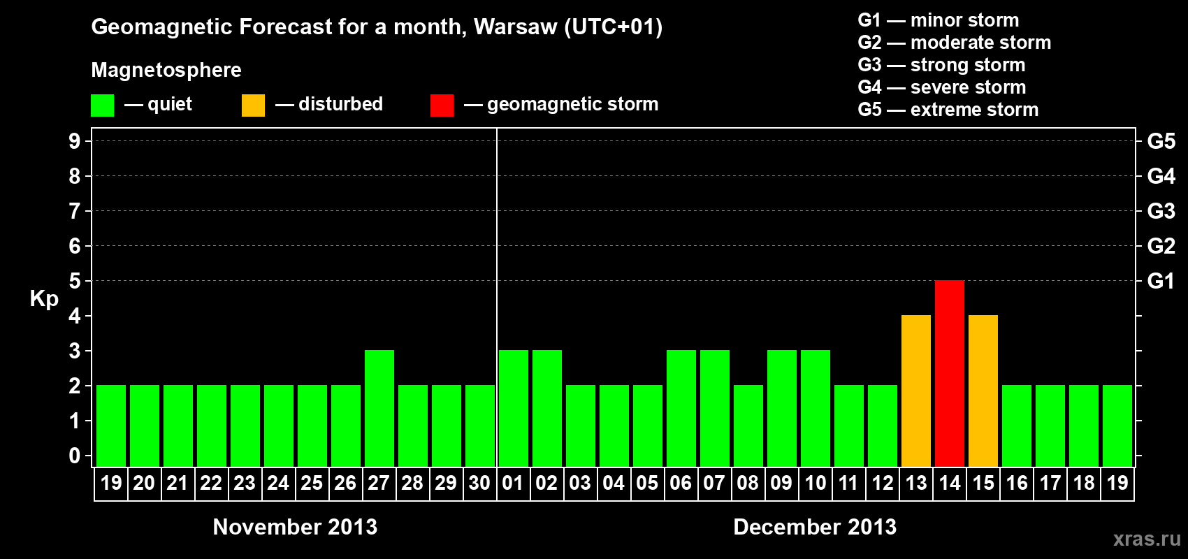 Forecast of the daily maximal value of geomagnetic index Kp for <b>1 month</b> (31 days) <b>from Nov 19, 2013 to Dec 19, 2013</b>