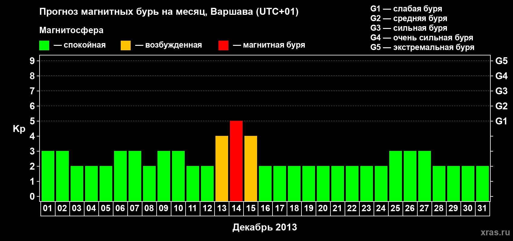 Прогноз максимального суточного геомагнитного индекса Kp на <b>1 месяц</b> (31 день) <b>с 01 декабря по 31 декабря 2013 г</b>