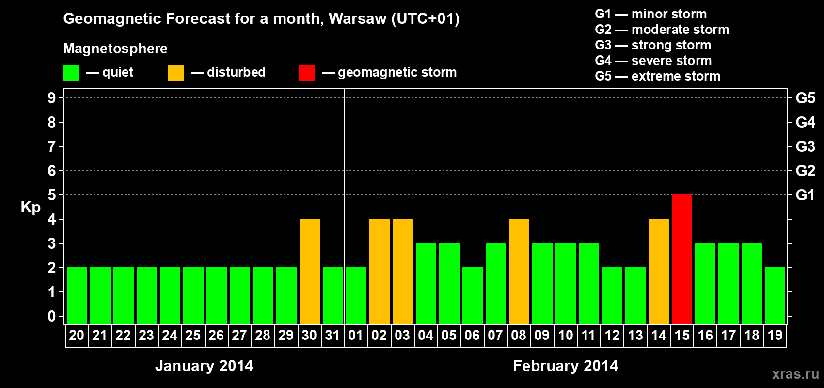 Forecast of the daily maximal value of geomagnetic index Kp for <b>1 month</b> (31 days) <b>from Jan 20, 2014 to Feb 19, 2014</b>