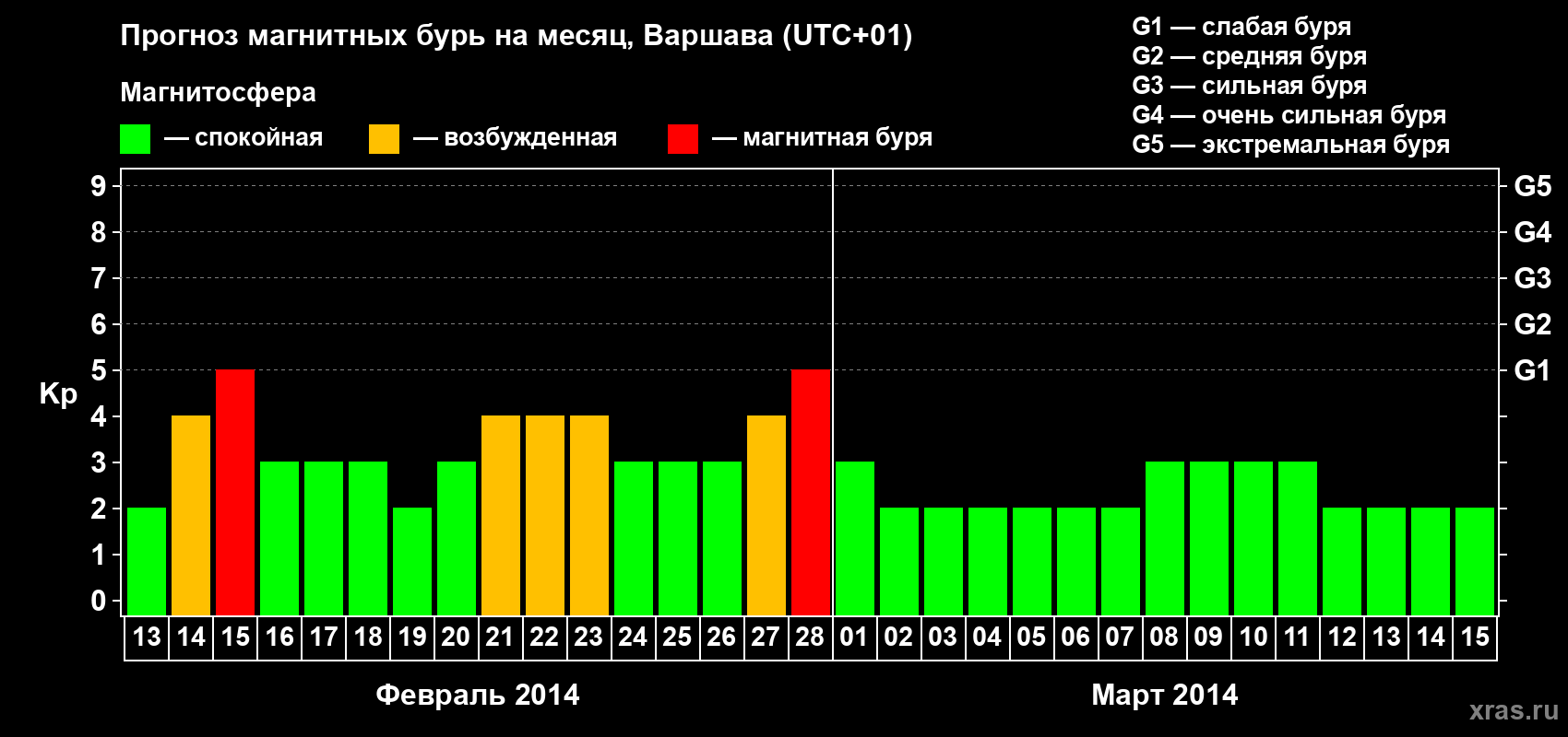 Прогноз максимального суточного геомагнитного индекса Kp на <b>1 месяц</b> (31 день) <b>с 13 февраля по 15 марта 2014 г</b>