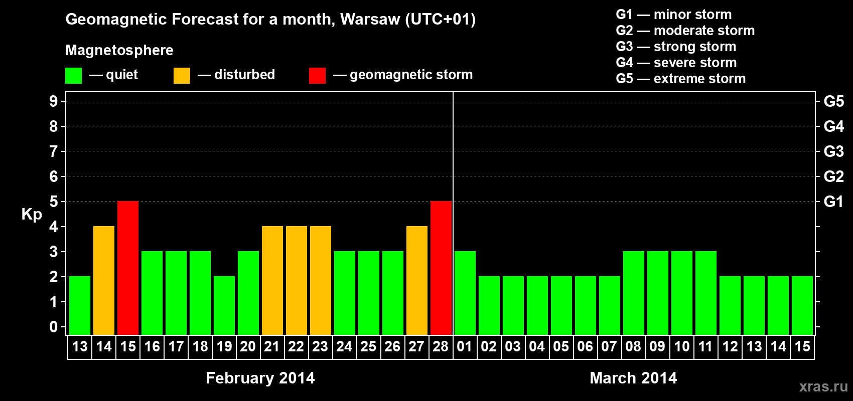 Forecast of the daily maximal value of geomagnetic index Kp for <b>1 month</b> (31 days) <b>from Feb 13, 2014 to Mar 15, 2014</b>