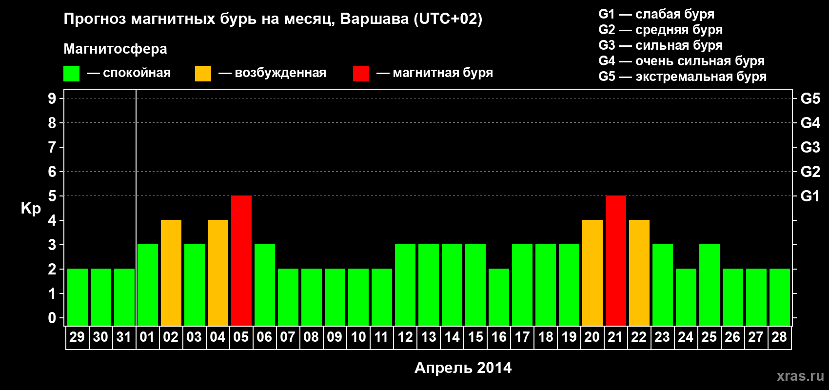 Прогноз максимального суточного геомагнитного индекса Kp на <b>1 месяц</b> (31 день) <b>с 29 марта по 28 апреля 2014 г</b>