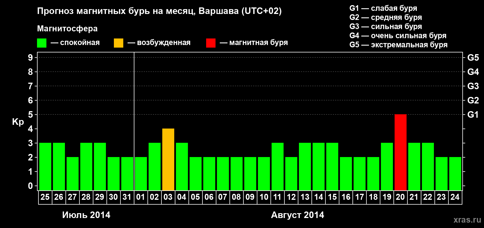 Прогноз максимального суточного геомагнитного индекса Kp на <b>1 месяц</b> (31 день) <b>с 25 июля по 24 августа 2014 г</b>