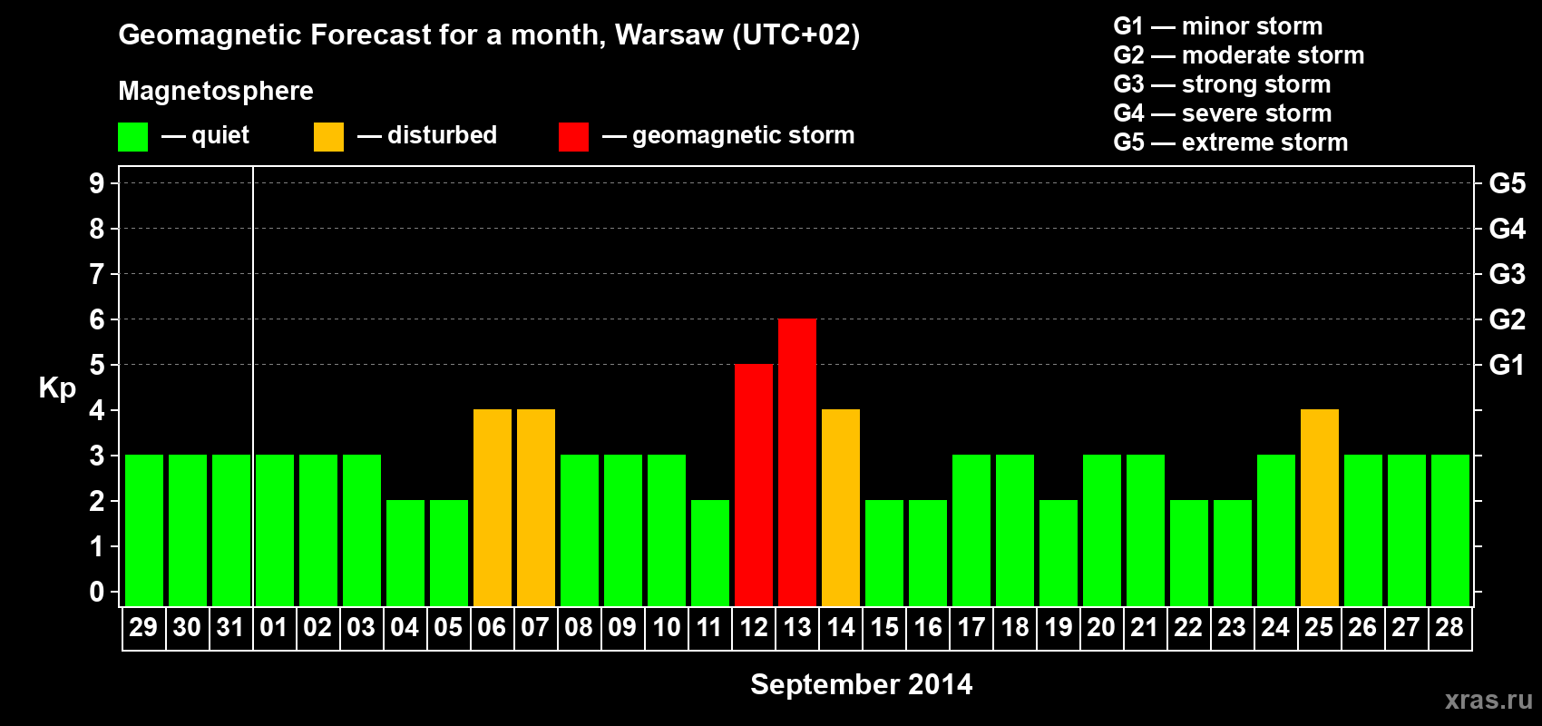Forecast of the daily maximal value of geomagnetic index Kp for <b>1 month</b> (31 days) <b>from Aug 29, 2014 to Sep 28, 2014</b>