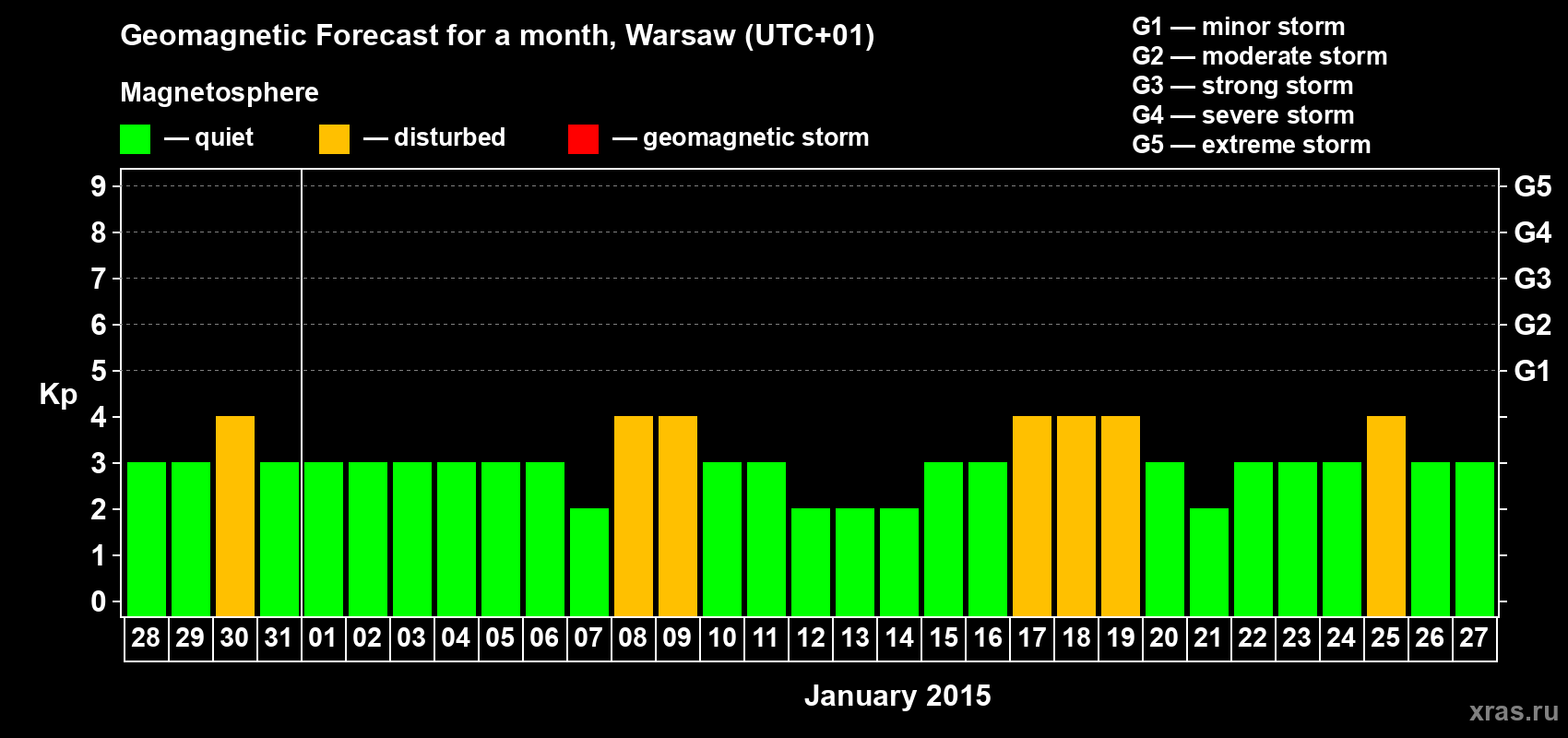 Forecast of the daily maximal value of geomagnetic index Kp for <b>1 month</b> (31 days) <b>from Dec 28, 2014 to Jan 27, 2015</b>