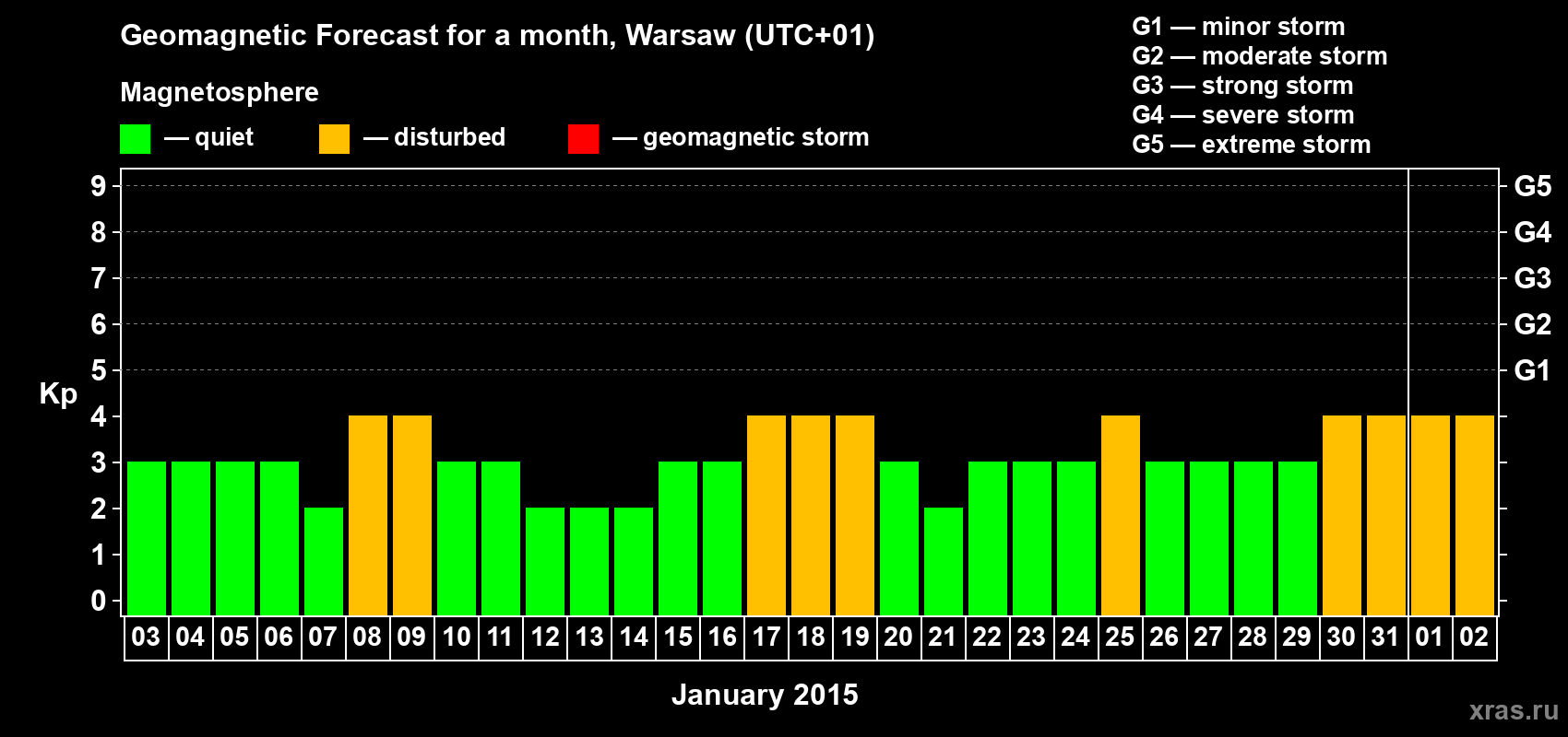 Forecast of the daily maximal value of geomagnetic index Kp for <b>1 month</b> (31 days) <b>from Jan 03, 2015 to Feb 02, 2015</b>